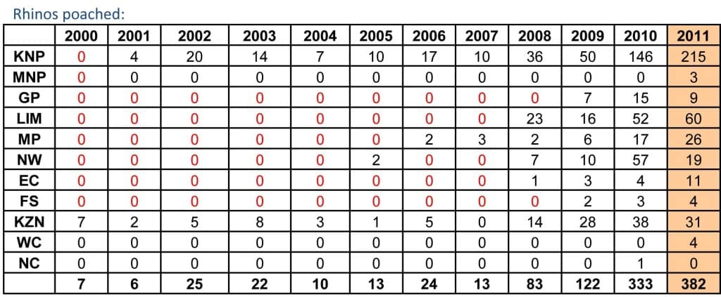 SANParks Rhino Poaching Stats 2011